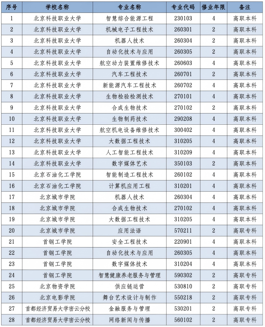 2026年北京市新增100个职业教育专业