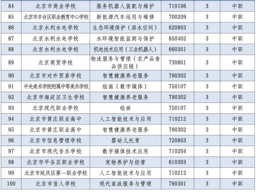 2026年北京市新增100个职业教育专业