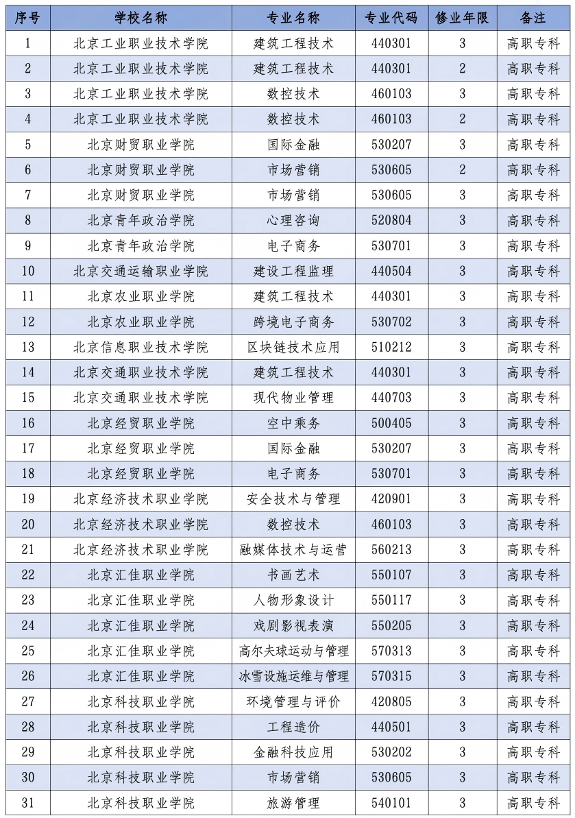 2026年北京市新增100个职业教育专业