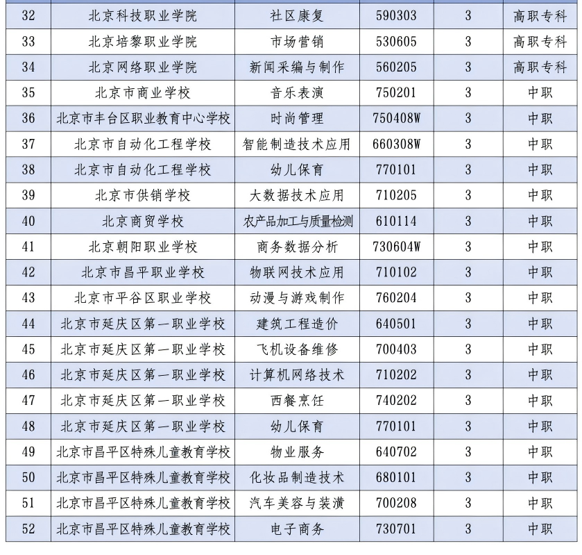 2026年北京市新增100个职业教育专业