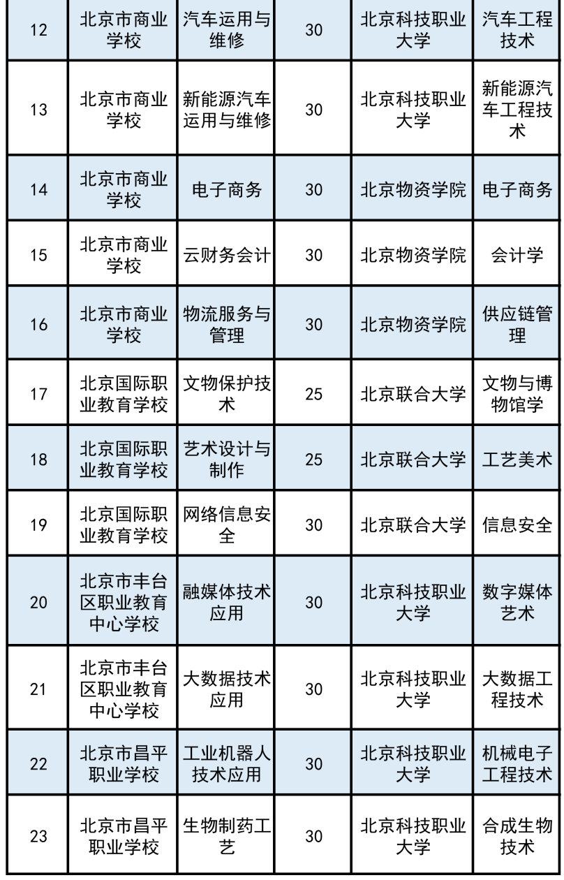 2026北京中考贯通项目招生计划