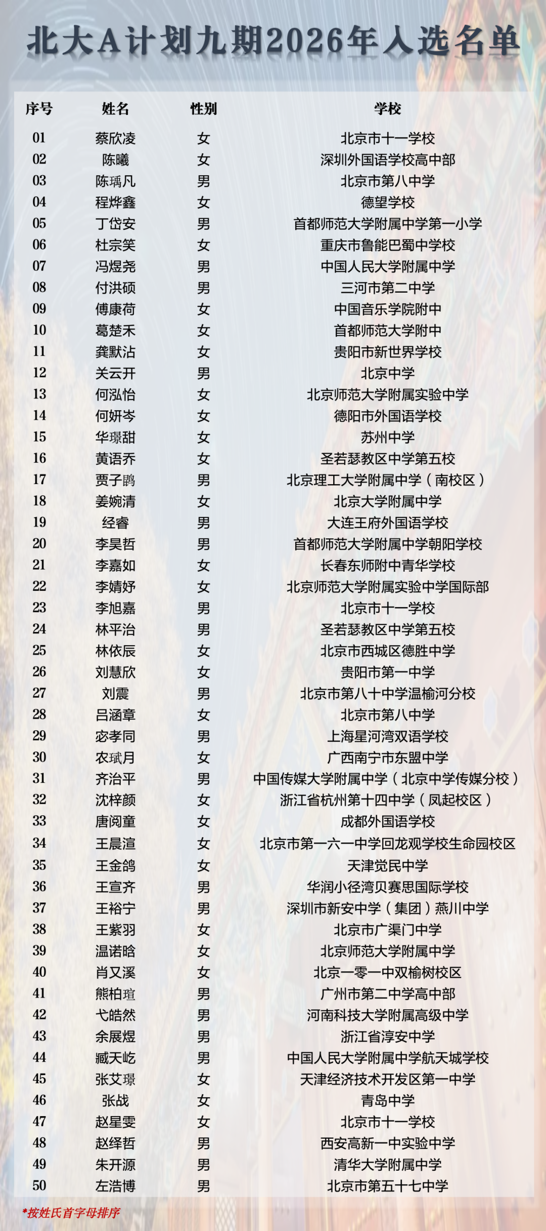 2026北京大学全球精英人才A计划入选名单公布