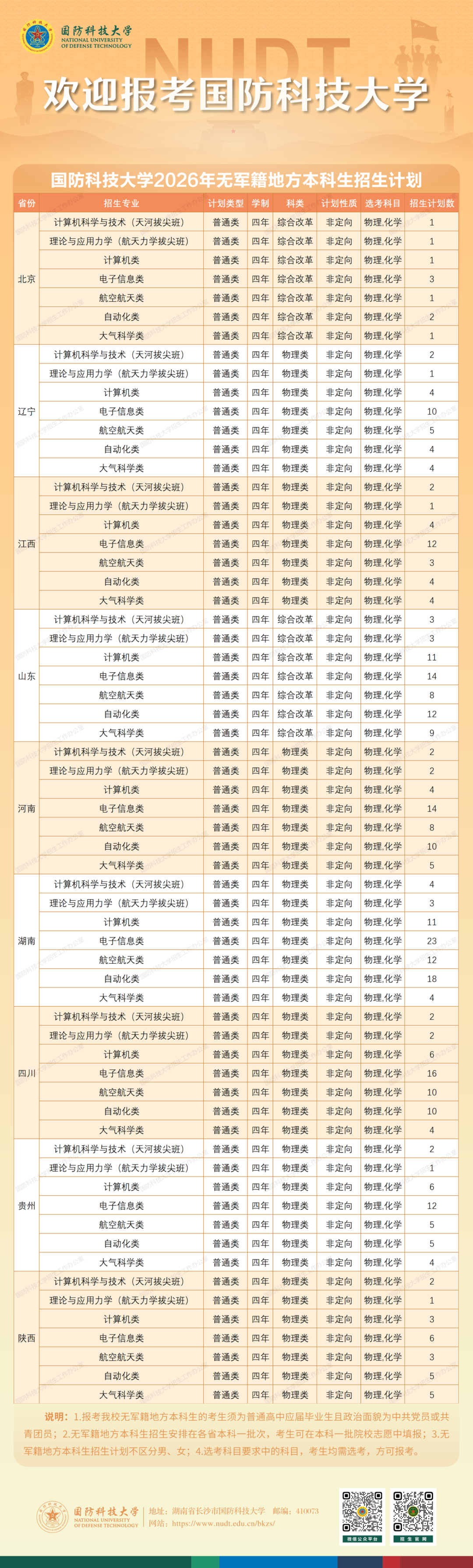 国防科技大学2026年招收普通高中毕业生计划(无军籍地方本科生)