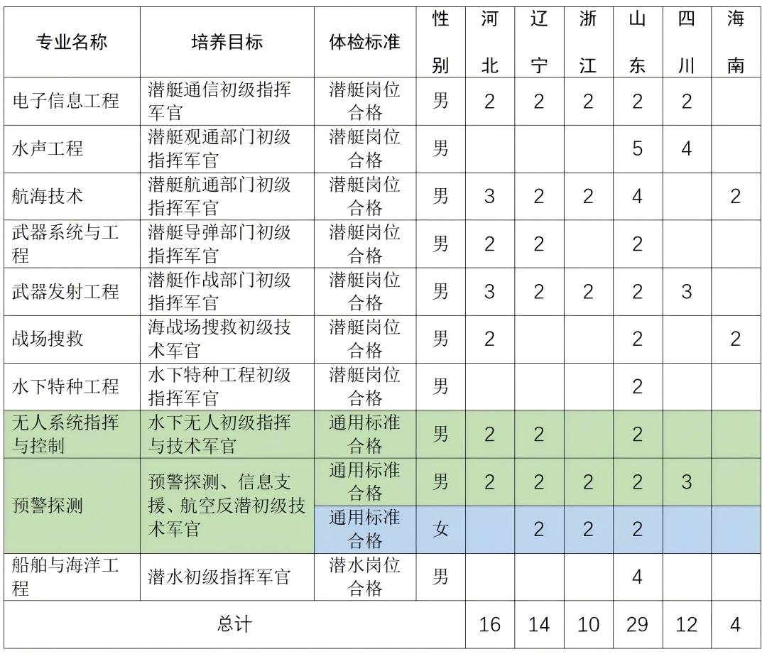 海军潜艇学院2026年招收普通高中毕业生计划