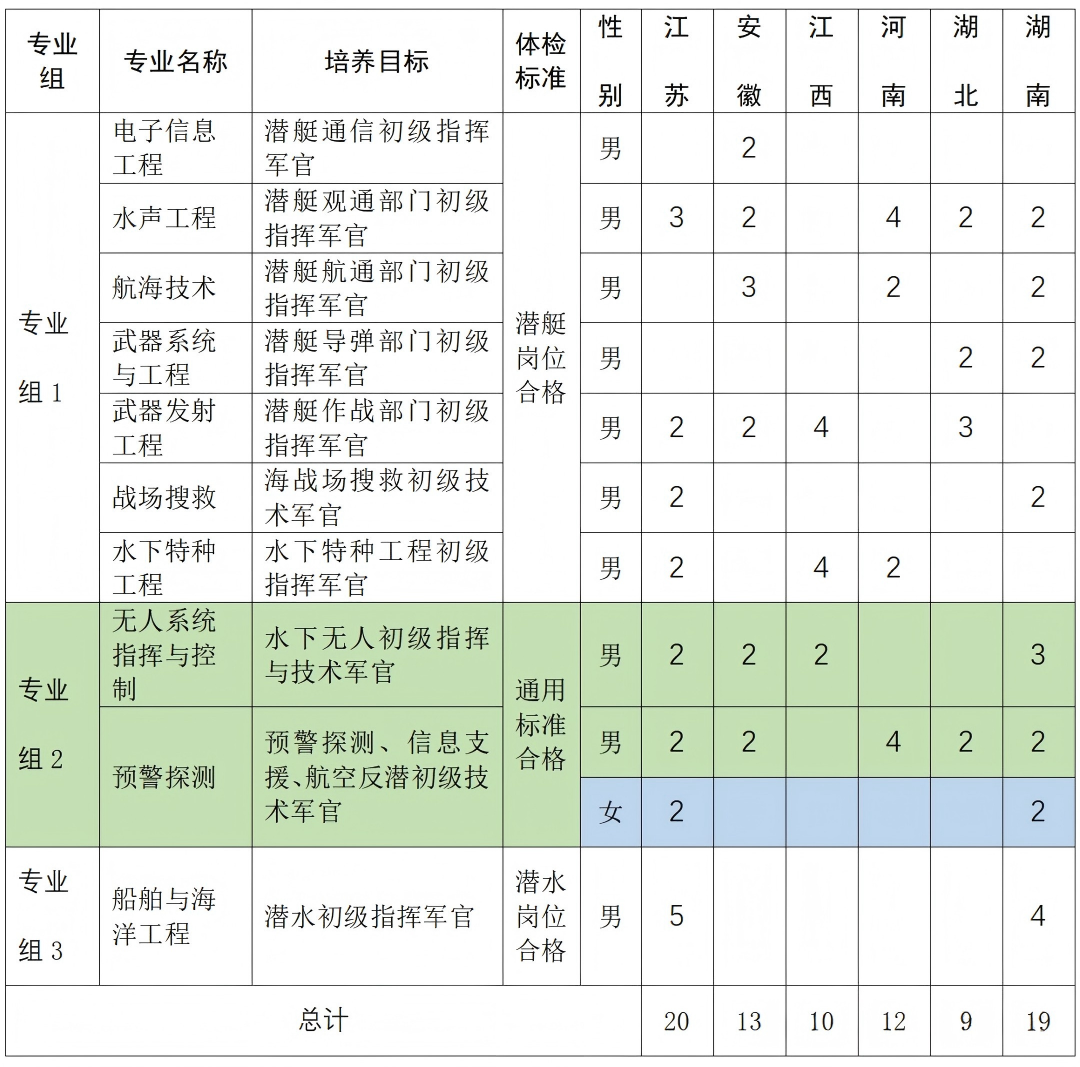 海军潜艇学院2026年招收普通高中毕业生计划