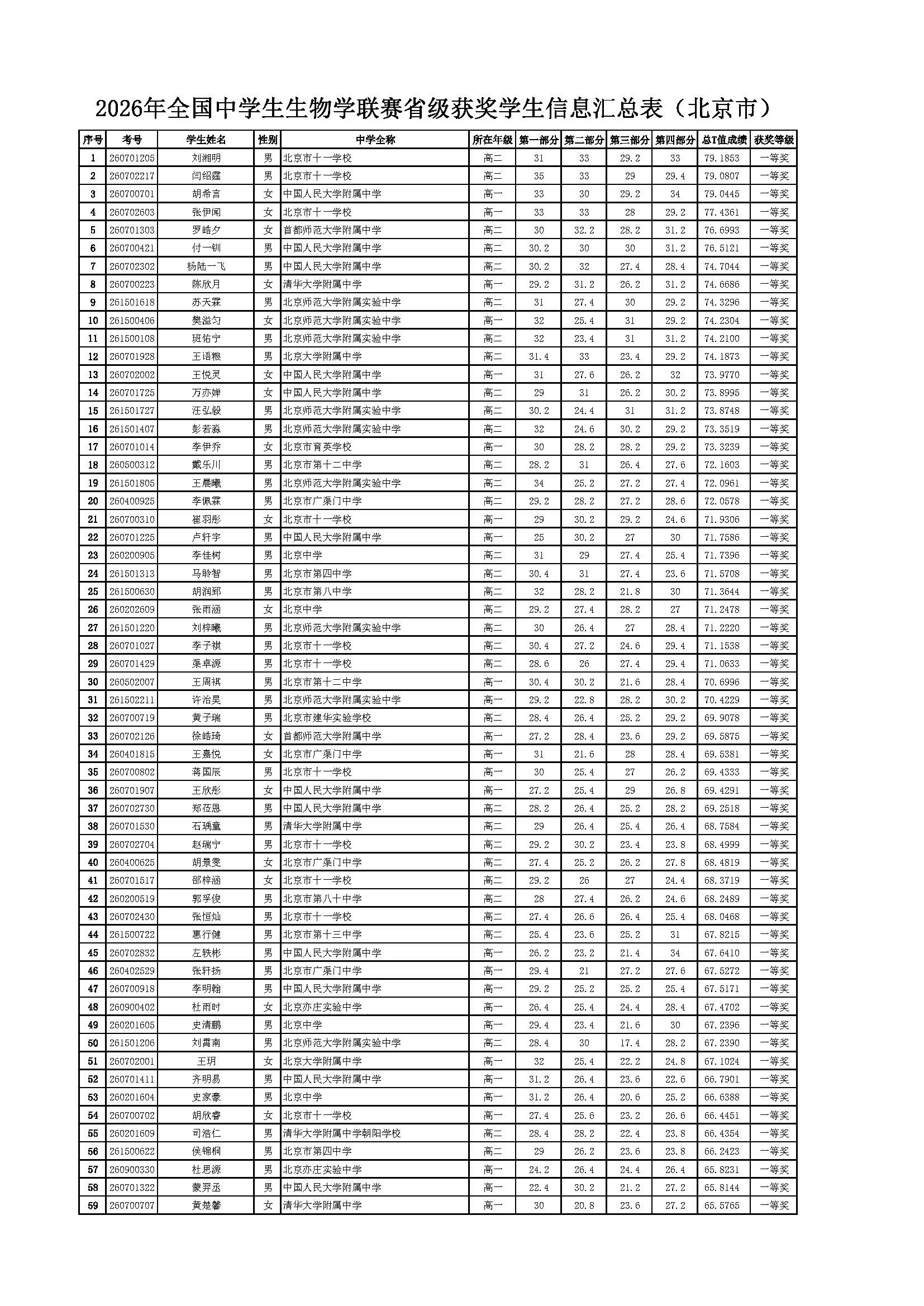 2026年全国中学生生物学联赛北京赛区省一成绩公示