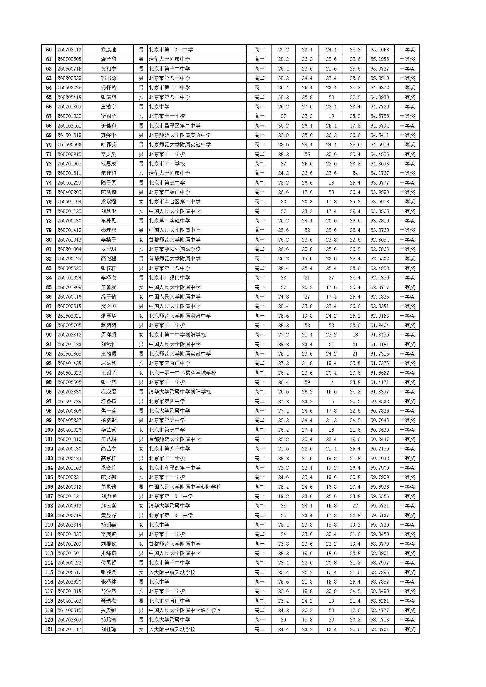 2026年全国中学生生物学联赛北京赛区省一成绩公示