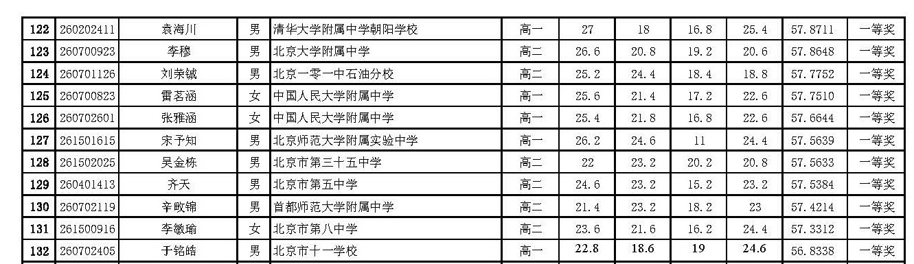 2026年全国中学生生物学联赛北京赛区省一成绩公示