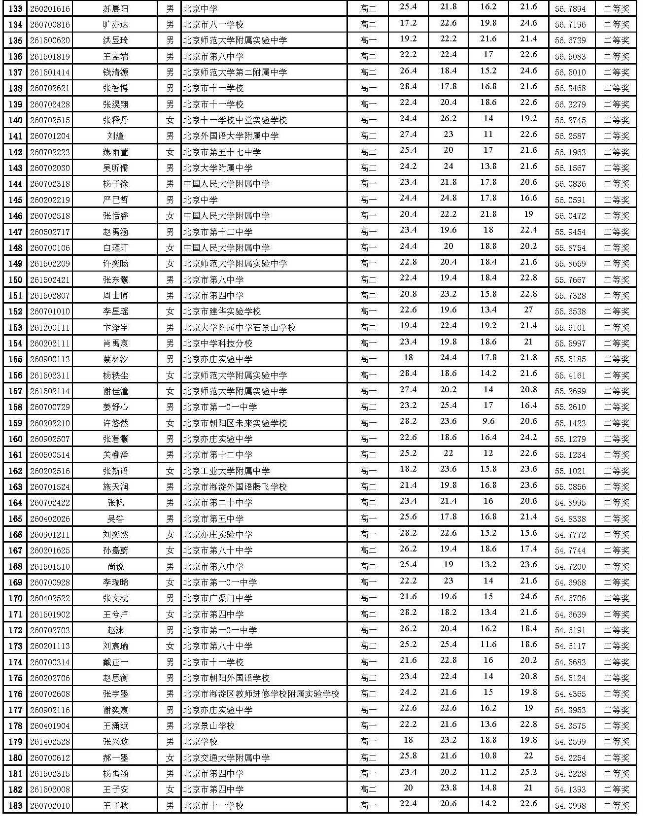 2026年全国中学生生物学联赛北京赛区省二成绩公示