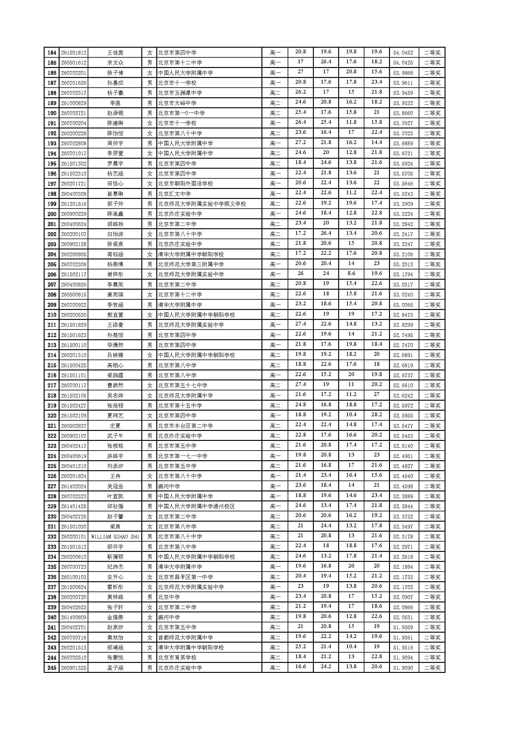 2026年全国中学生生物学联赛北京赛区省二成绩公示