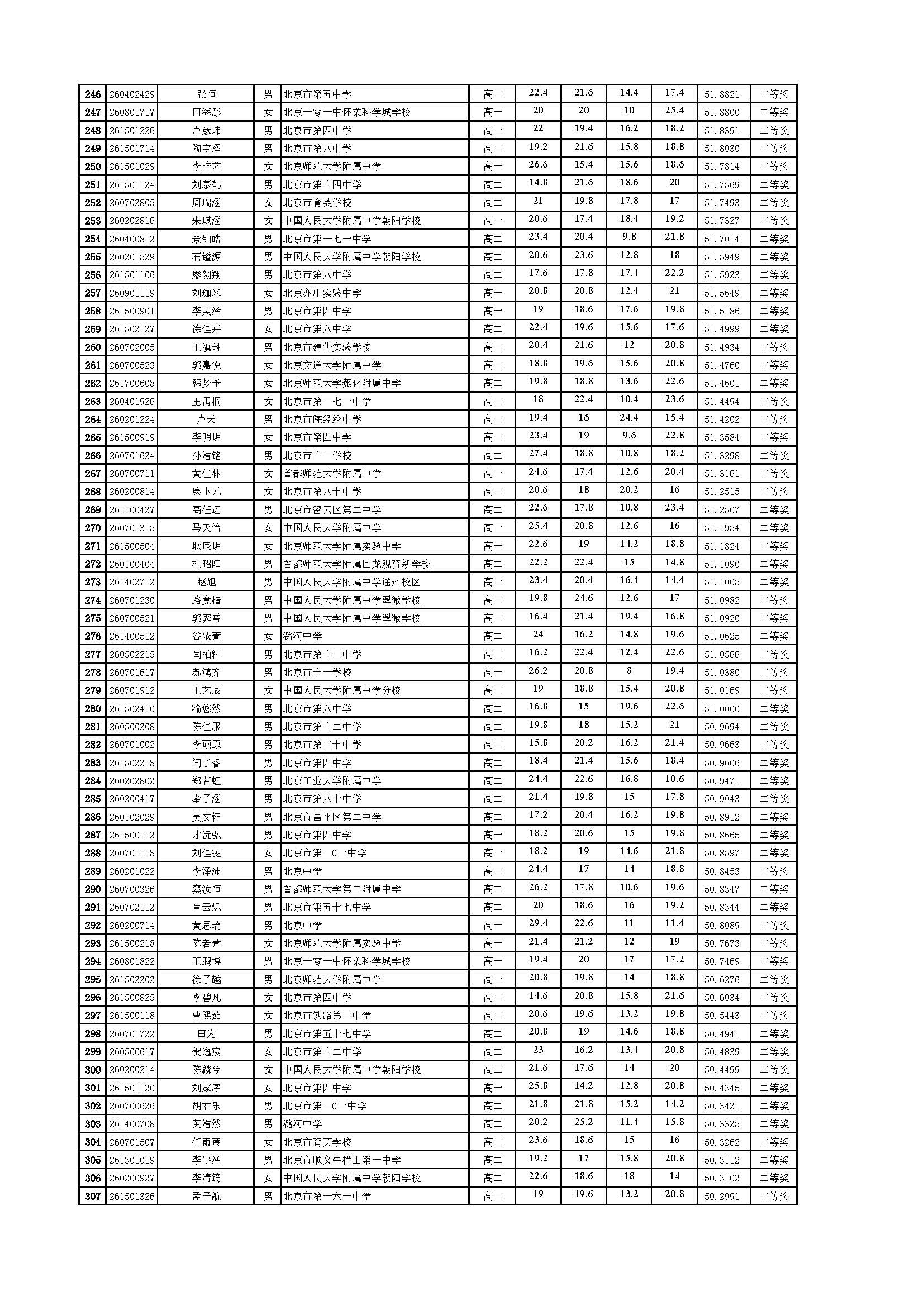 2026年全国中学生生物学联赛北京赛区省二成绩公示