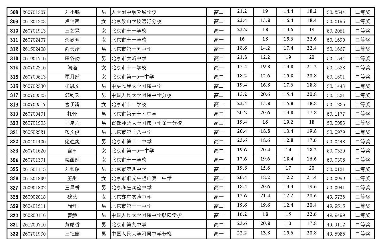 2026年全国中学生生物学联赛北京赛区省二成绩公示