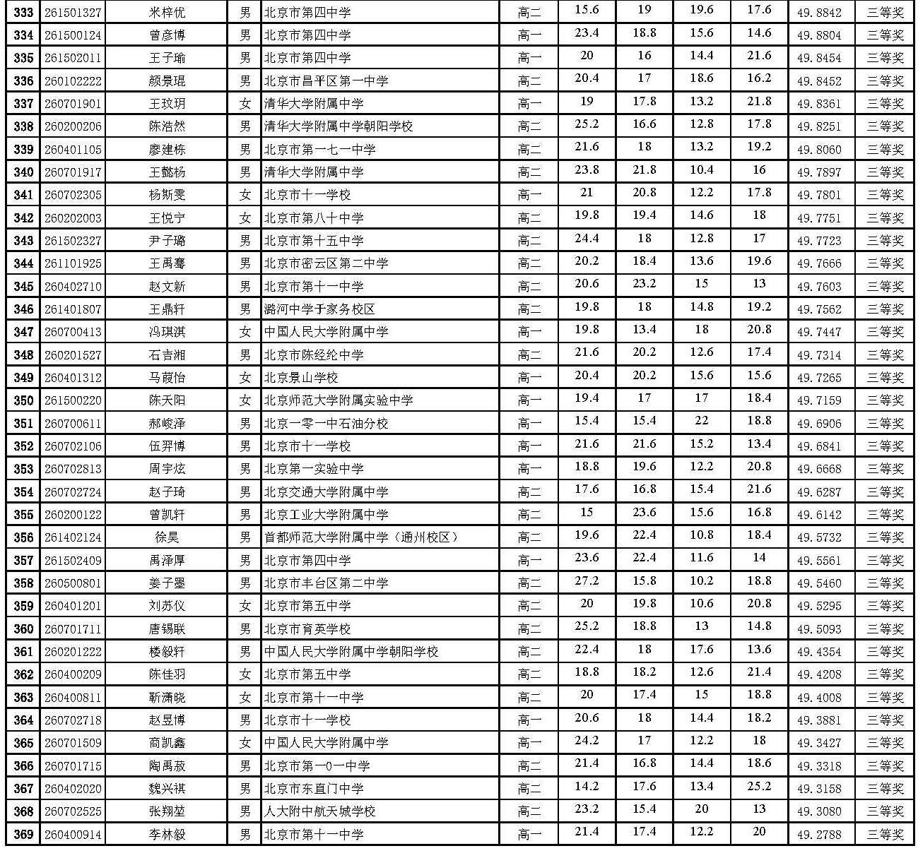 2026年全国中学生生物学联赛北京赛区省三成绩公示