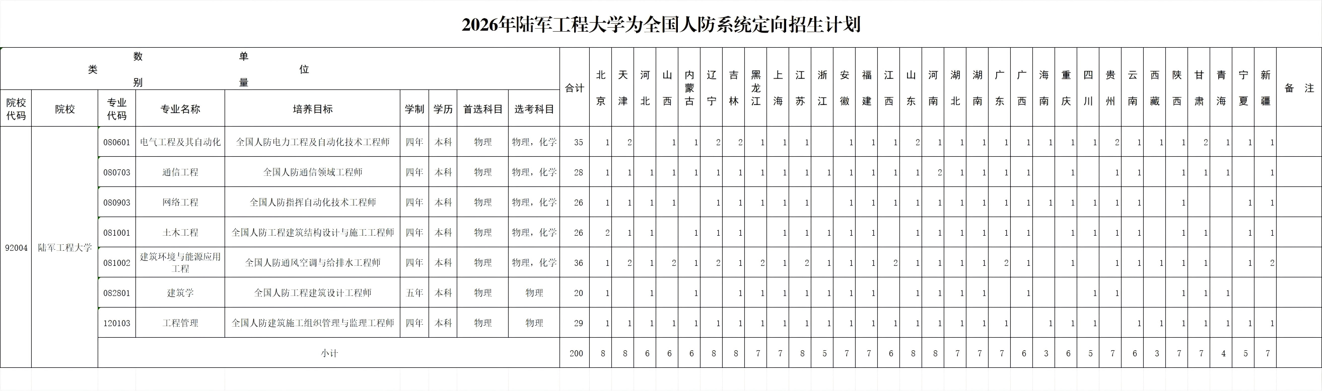 陆军工程大学2026全国人防系统招生计划