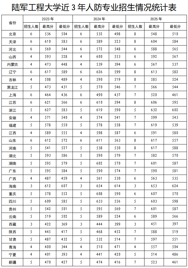 陆军工程大学2026年本科生招生简章