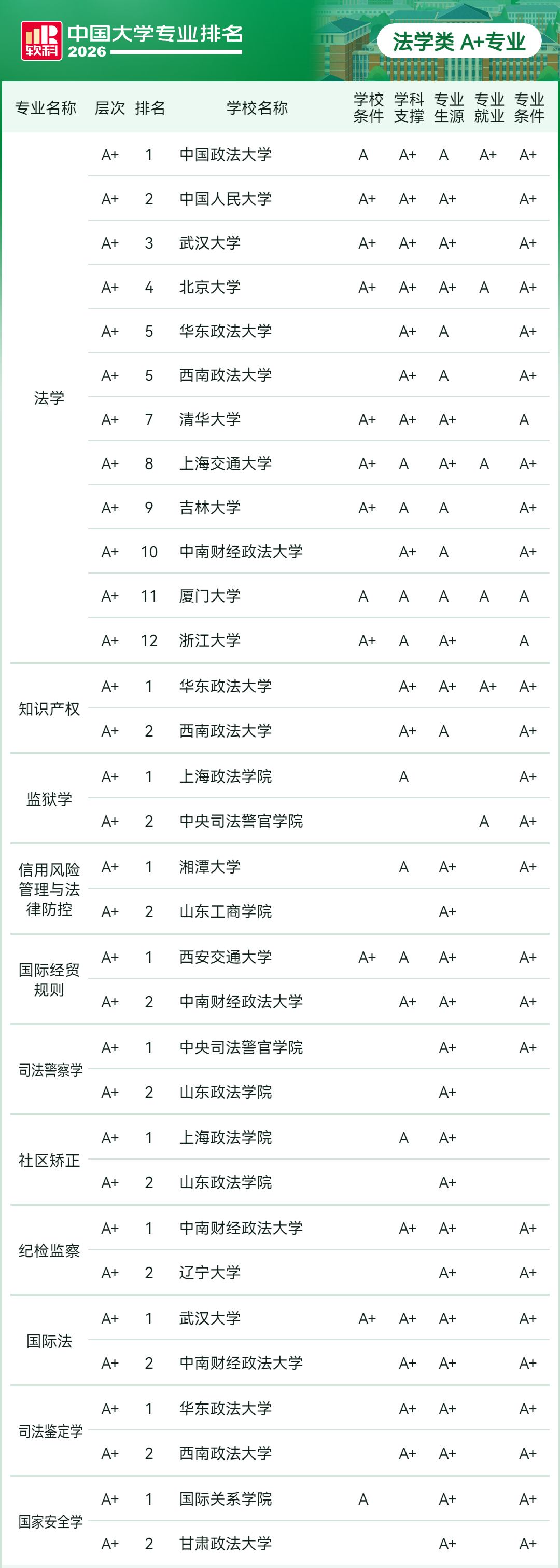 2026软科中国大学专业排名-法学类