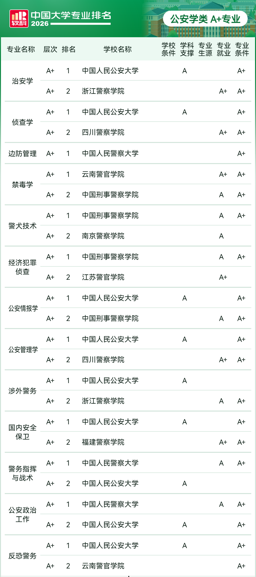 2026软科中国大学专业排名-公安学类
