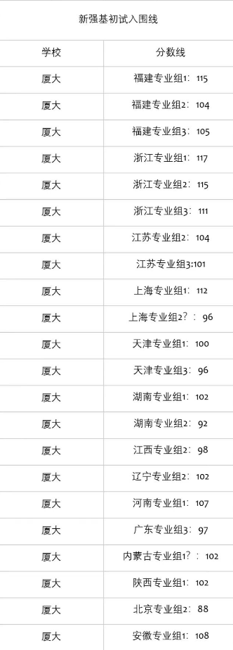 厦门大学2026强基计划入围分数线