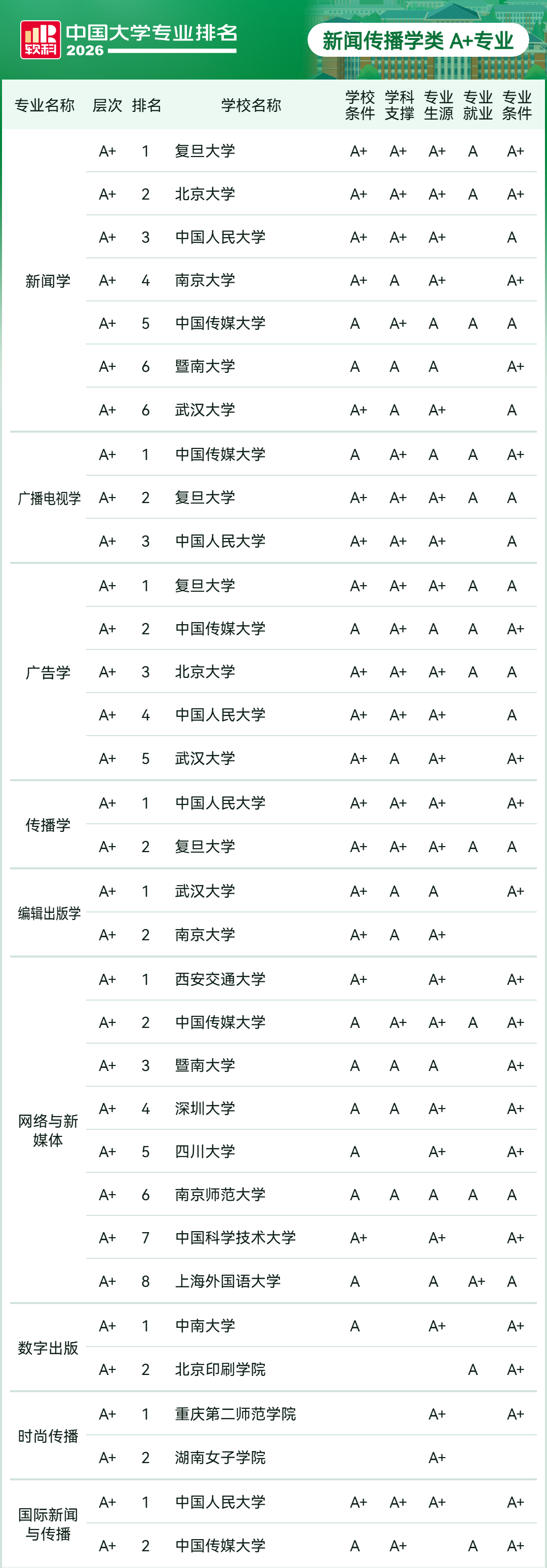 2026软科中国大学专业排名-新闻传播学类