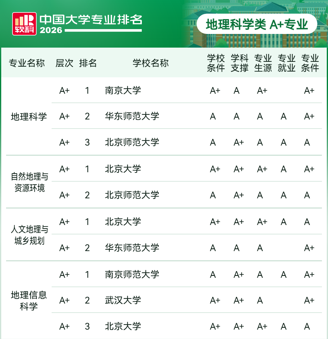 2026软科中国大学专业排名-地理科学类