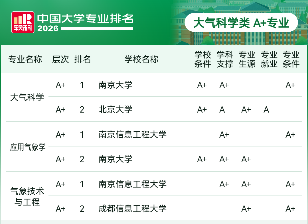2026软科中国大学专业排名-大气科学类