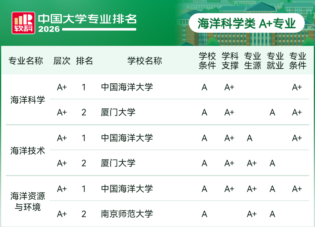 2026软科中国大学专业排名-海洋科学类