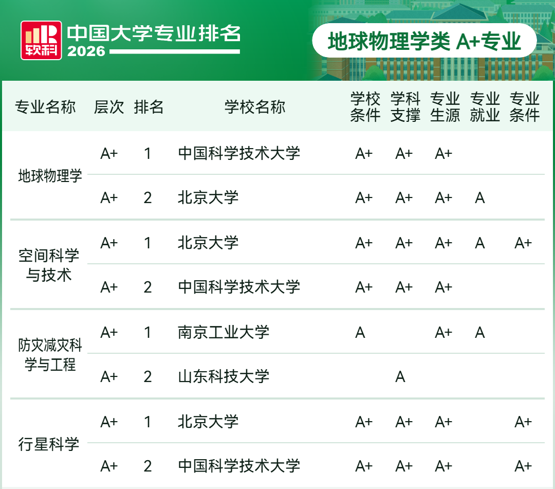 2026软科中国大学专业排名-地球物理学类