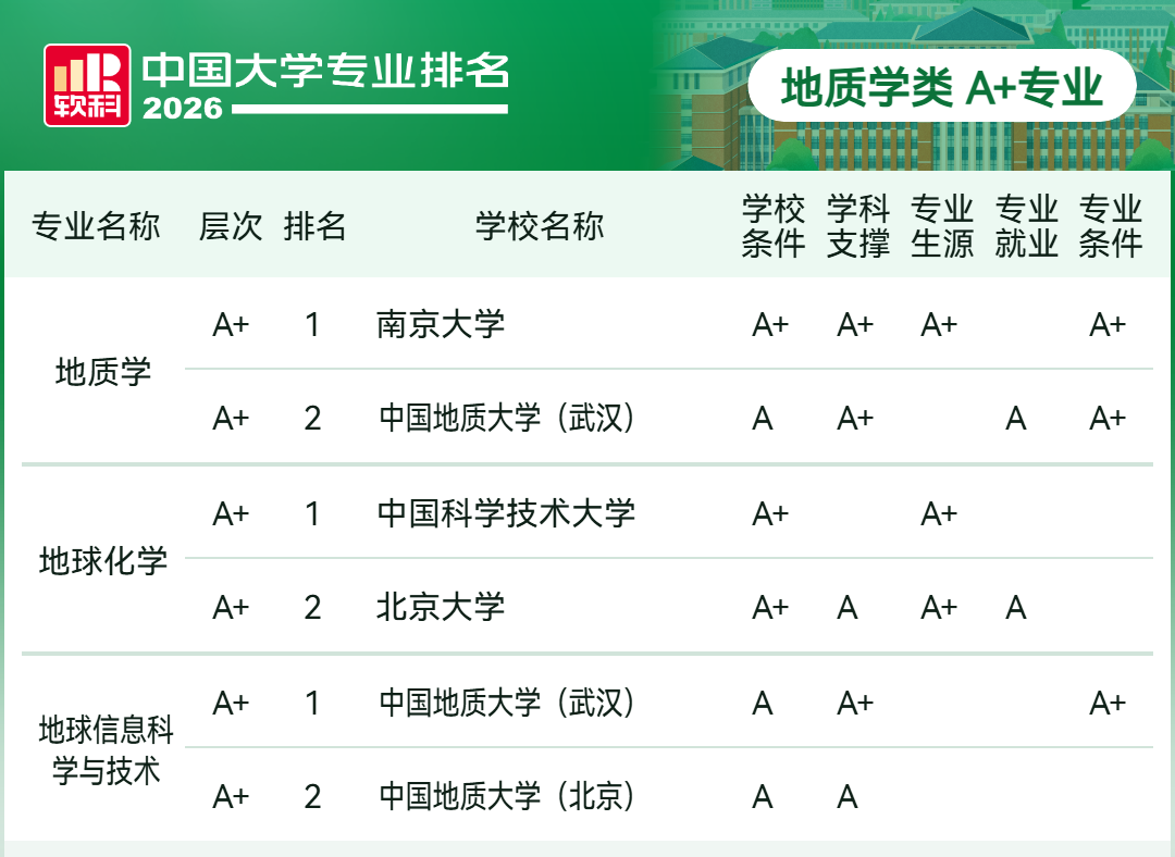 2026软科中国大学专业排名-地质学类