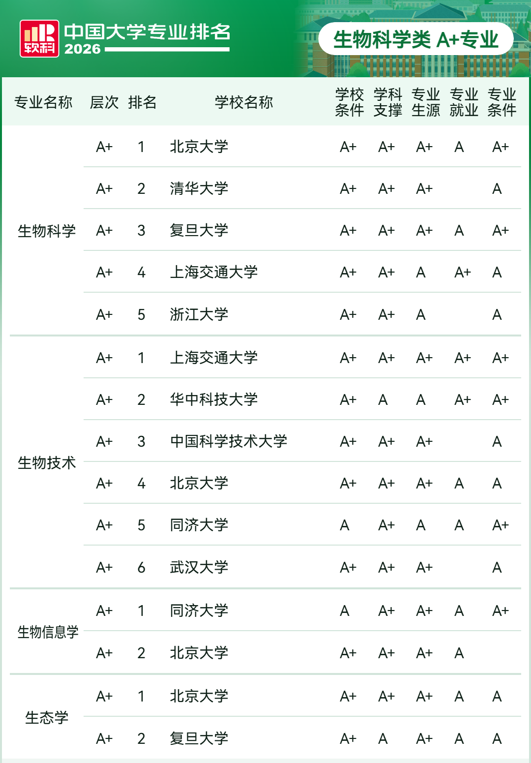 2026软科中国大学专业排名-生物科学类