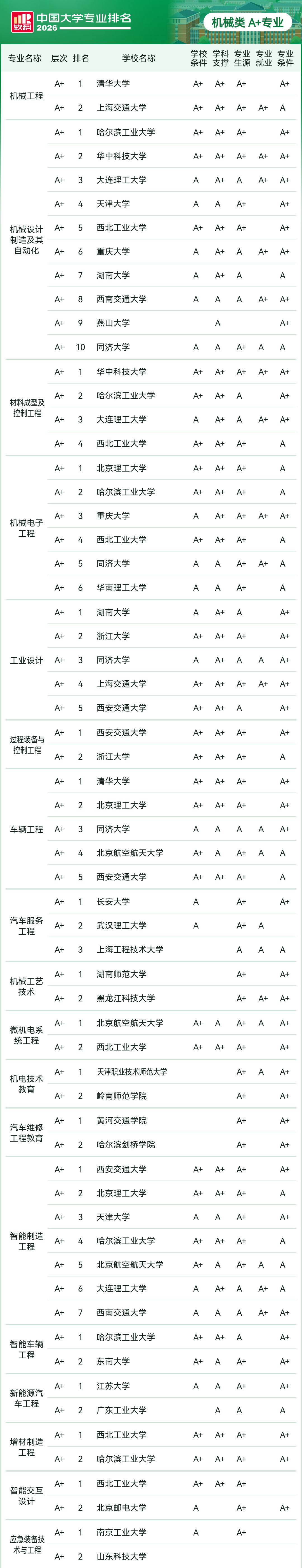 2026软科中国大学专业排名-机械类