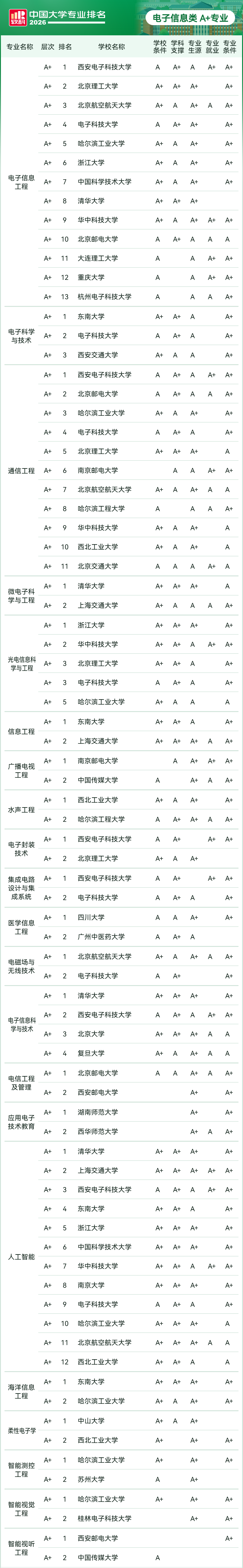 2026软科中国大学专业排名：电子信息类、自动化类、计算机类等