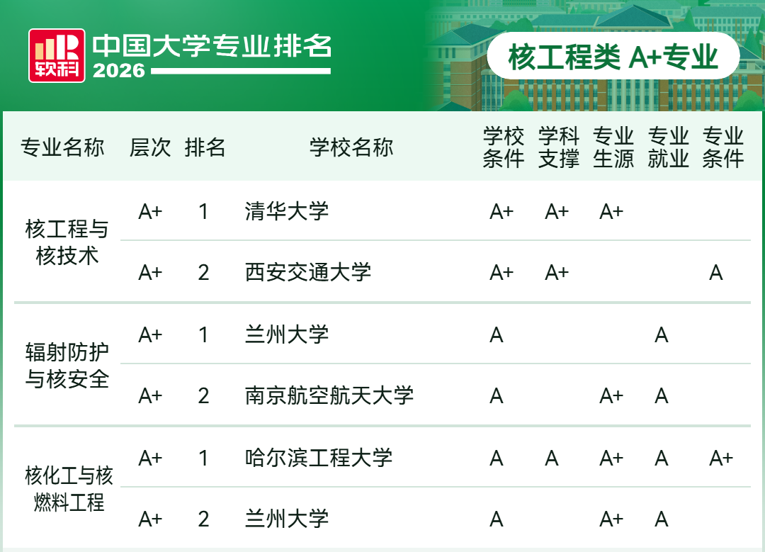 2026软科中国大学专业排名-核工程类