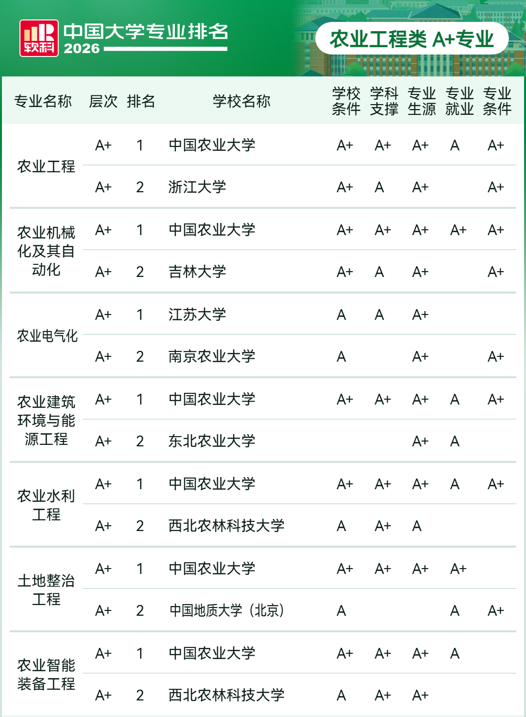 2026软科中国大学专业排名-农业工程类