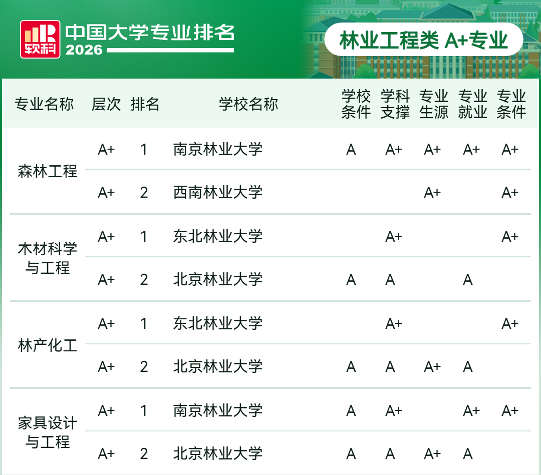 2026软科中国大学专业排名-林业工程类