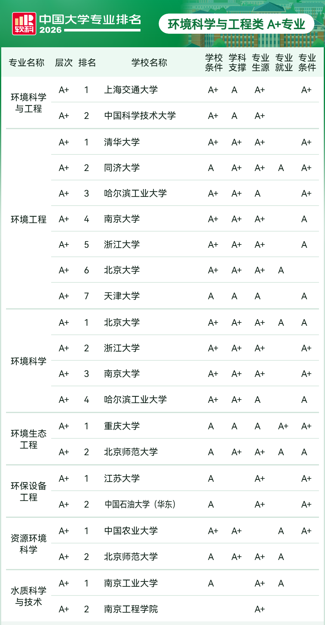 2026软科中国大学专业排名-环境科学与工程类