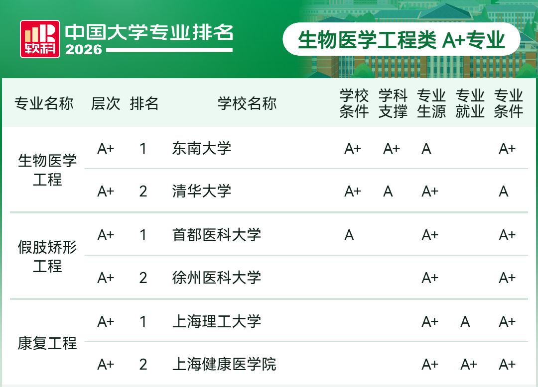 2026软科中国大学专业排名-生物医学工程类