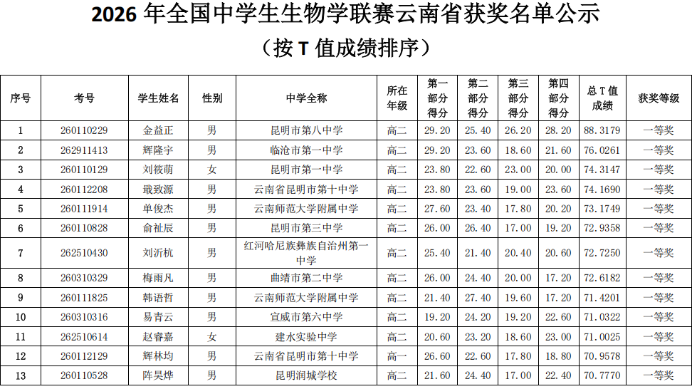 2026年中学生生物学联赛云南赛区成绩出炉