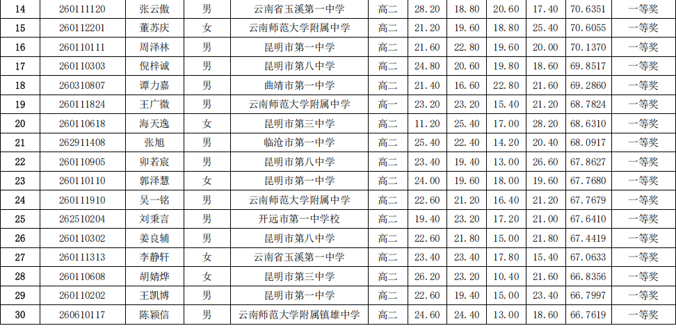 2026年中学生生物学联赛云南赛区省一获奖名单