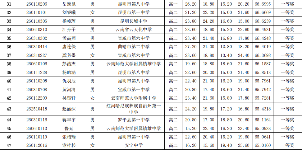 2026年中学生生物学联赛云南赛区省一获奖名单