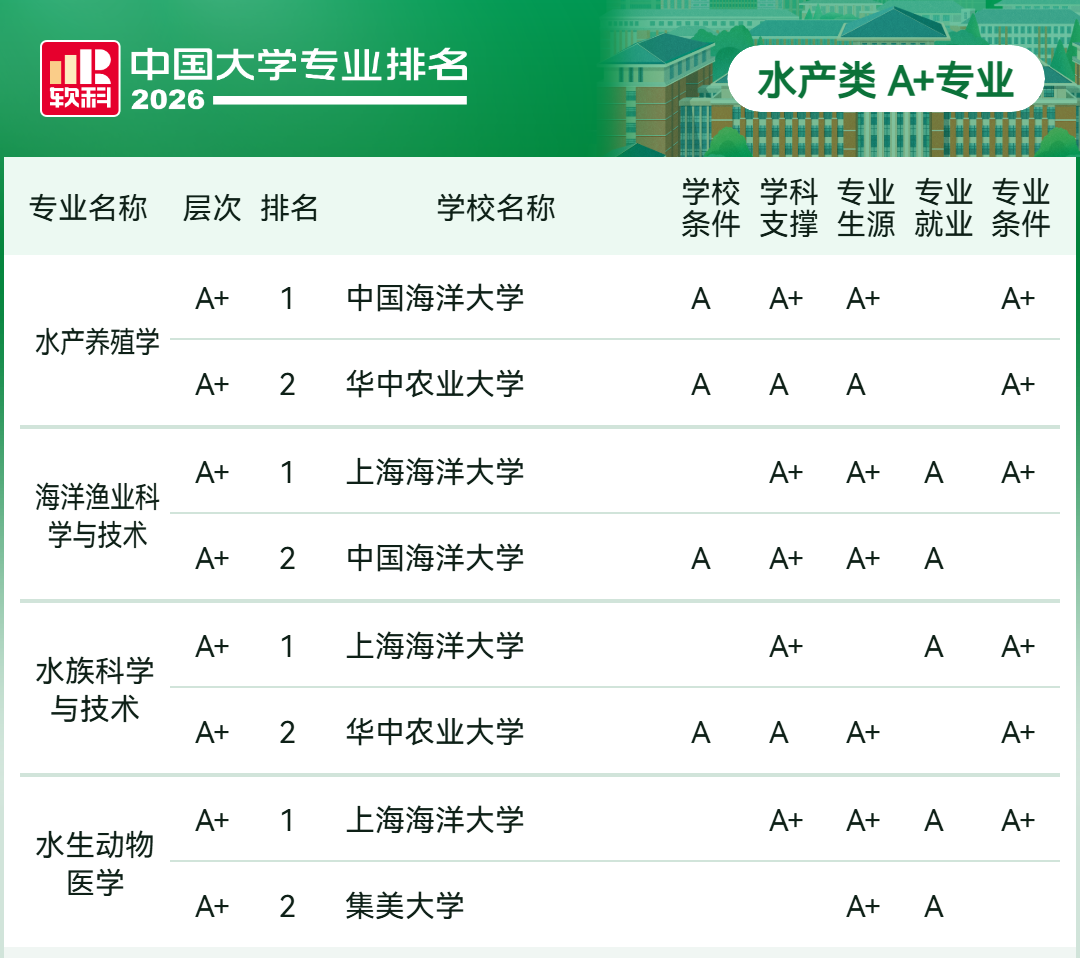 2026软科中国大学专业排名:临床医学类、口腔医学类、水产类等