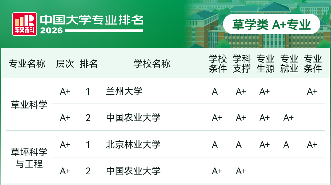 2026软科中国大学专业排名-草学类