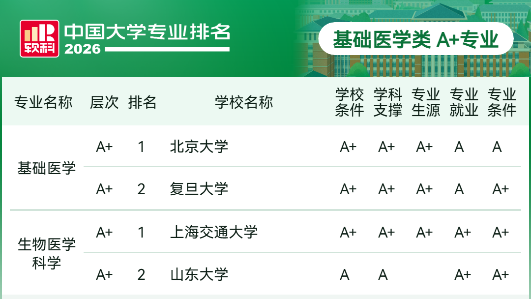 2026软科中国大学专业排名-基础医学类