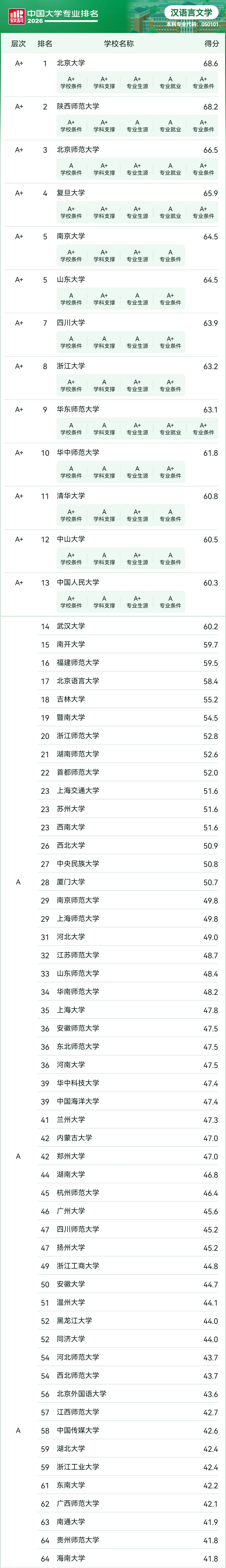 2026年软科中国大学专业排名&mdash;&mdash;汉语言文学