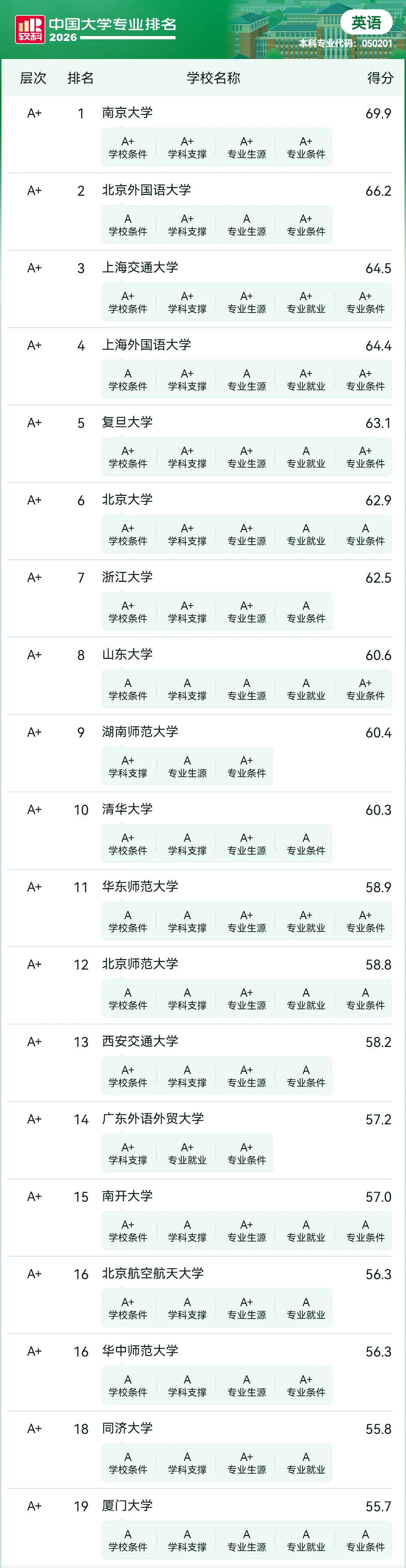 2026年软科中国大学专业排名&mdash;&mdash;英语