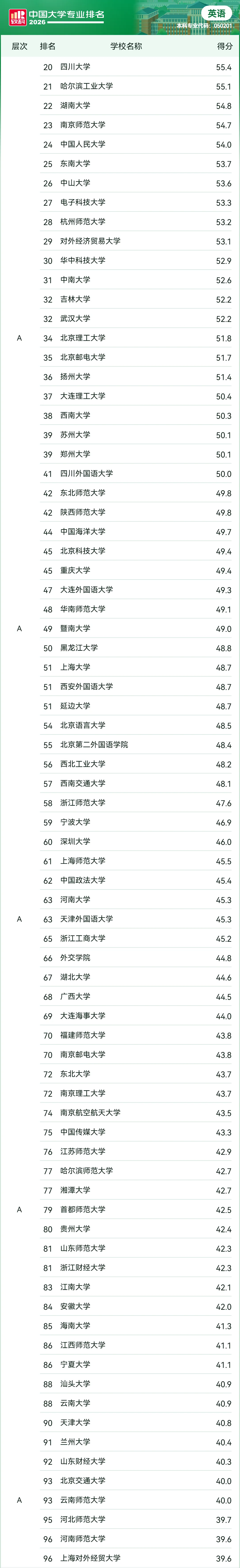 2026年软科中国大学专业排名&mdash;&mdash;英语