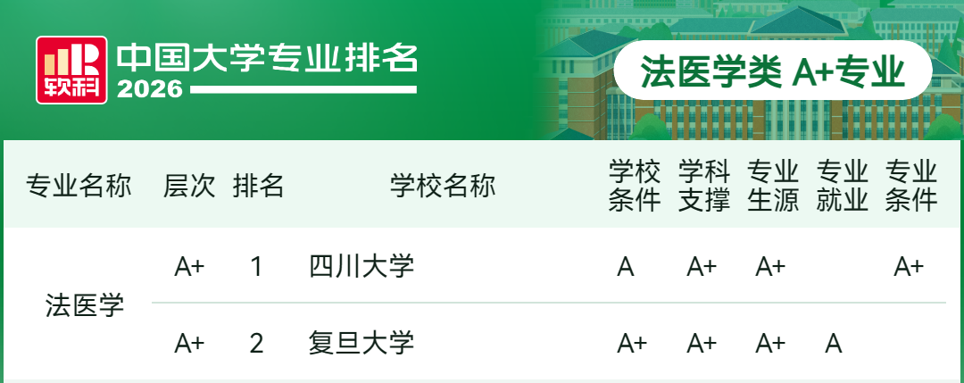 2026软科中国大学专业排名:法医学类、医学技术类、护理学类等