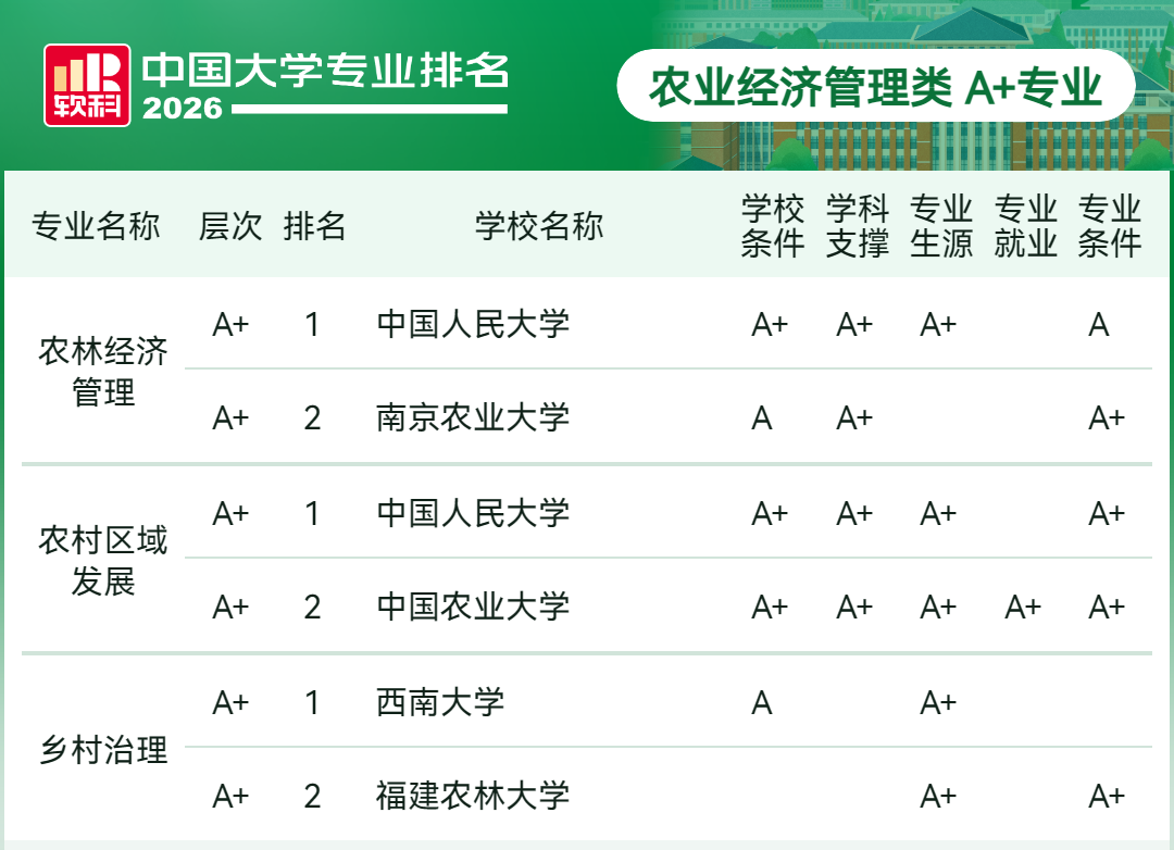 2026软科中国大学专业排名-农业经济管理类