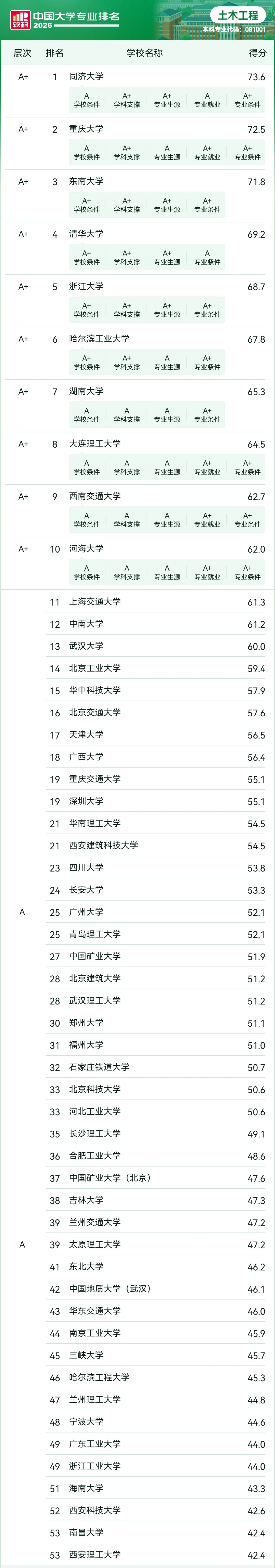 2026年软科中国大学专业排名&mdash;&mdash;土木工程