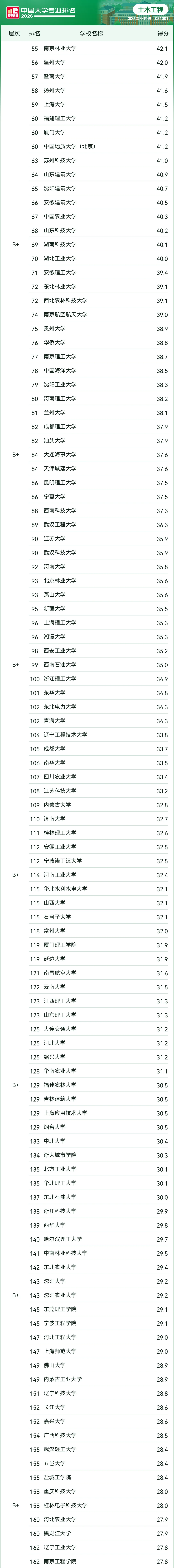 2026年软科中国大学专业排名&mdash;&mdash;土木工程