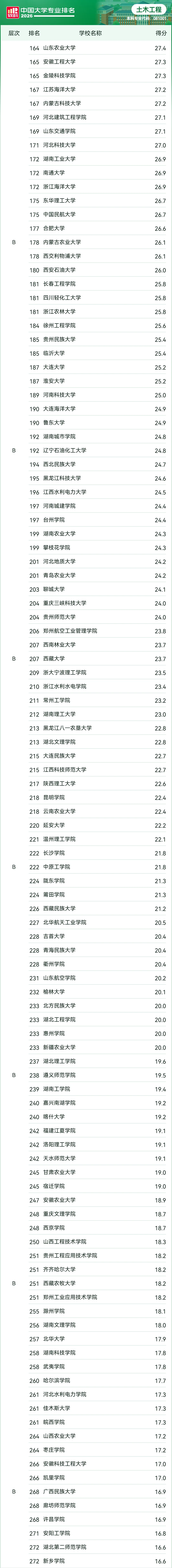 2026年软科中国大学专业排名&mdash;&mdash;土木工程